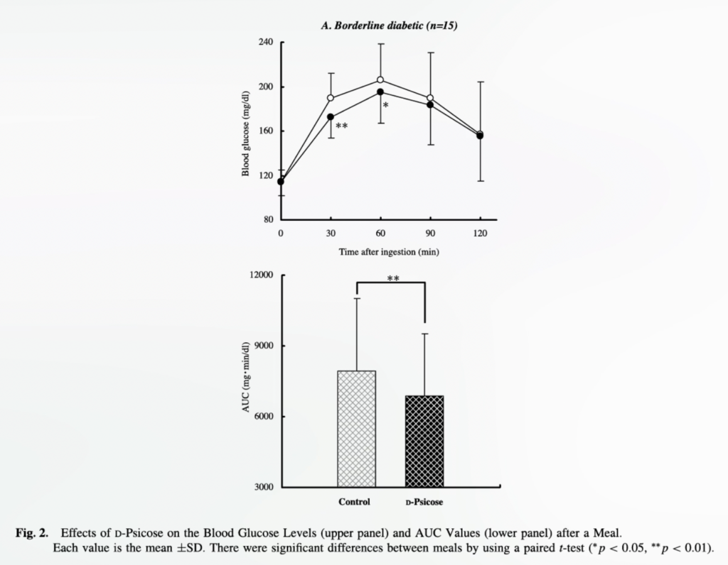 Chart showing effect of allulose on blood sugar in  borderline diabetics
